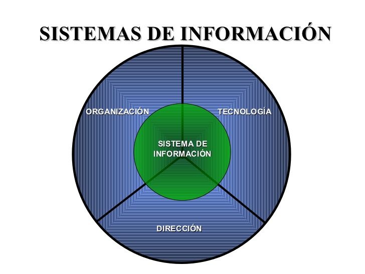 Relación Entre Sistema de Información y la Gerencia