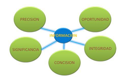 Relación Entre Sistema de Información y la Gerencia