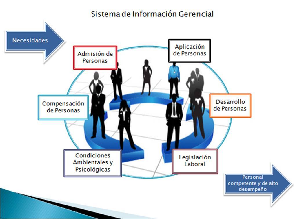 Relación Entre Sistema de Información y la Gerencia