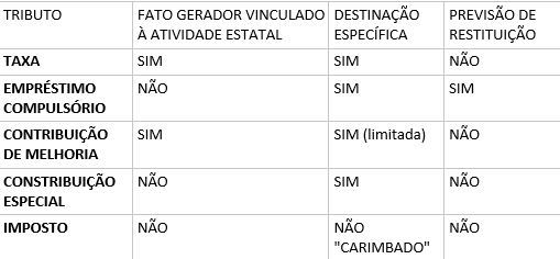 Direito Tributário - Espécies Tributárias - Linhas Gerais
