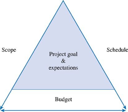 Product Life Cycle / Business Case / Role of PM / Project Charter