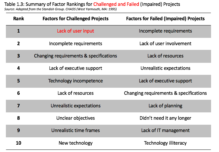 Product Life Cycle / Business Case / Role of PM / Project Charter