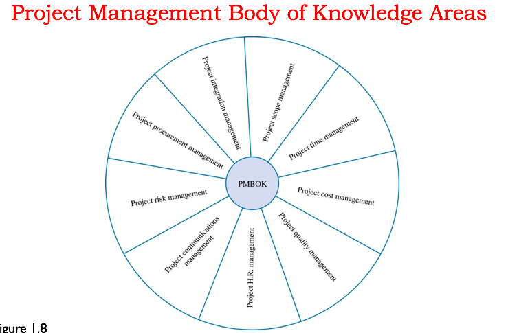 Product Life Cycle / Business Case / Role of PM / Project Charter