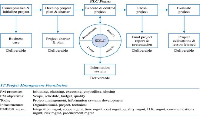 Product Life Cycle / Business Case / Role of PM / Project Charter