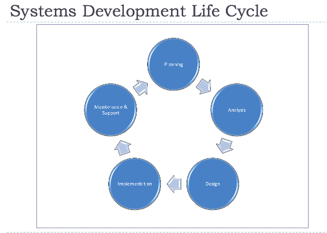 Product Life Cycle / Business Case / Role of PM / Project Charter