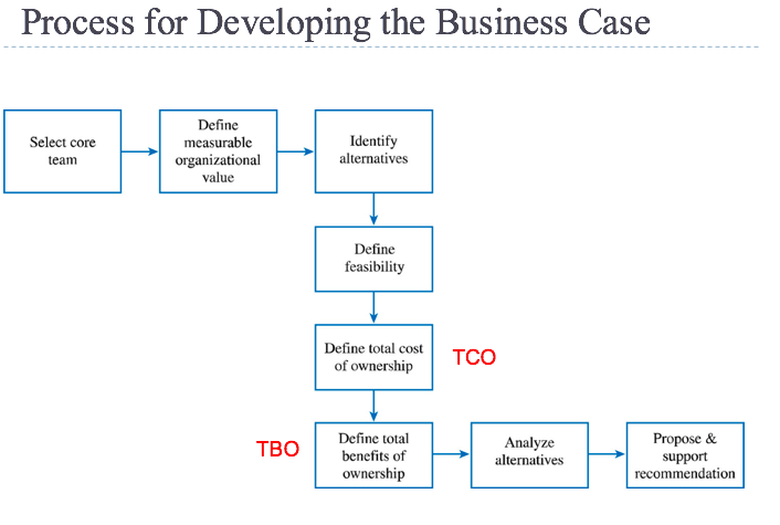Product Life Cycle / Business Case / Role of PM / Project Charter
