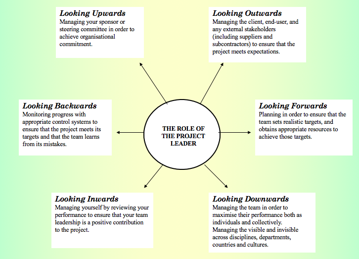 Product Life Cycle / Business Case / Role of PM / Project Charter