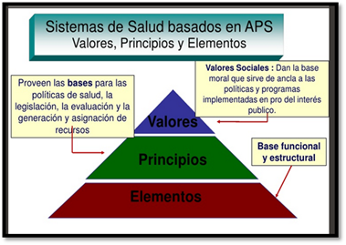 La promoción, prevención y atención en salud