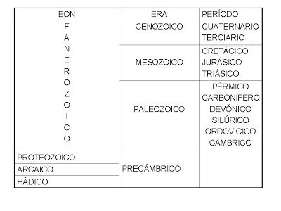 Eones, Eras, Etapas y Periodo de Evolución de la Tierra