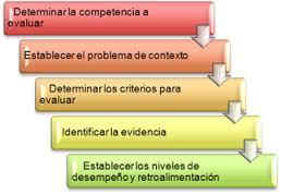 Aprendizajes en redes en un PLEP: Innovaciones en UNAD
