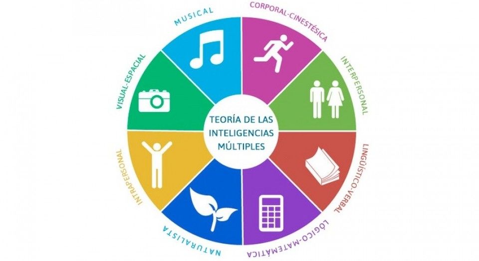 TIPOS DE INTELIGENCIA HOWARD GARDNER