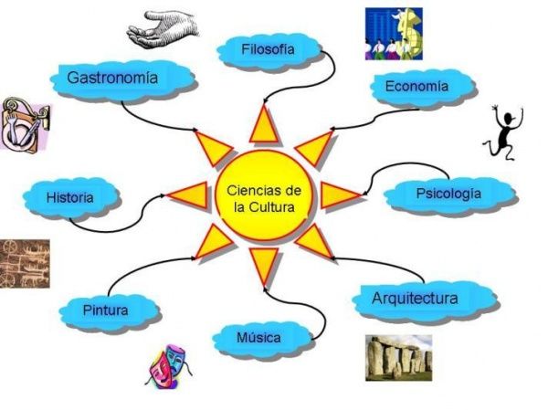 Changing the way you learn | Mind Map