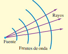 NATURALEZA Y PROPAGACIÓN DE LA LUZ