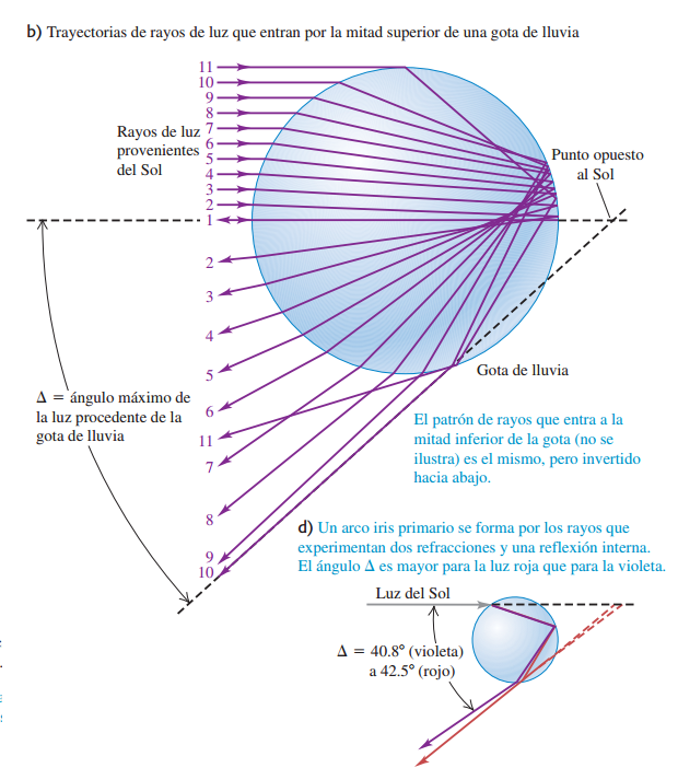 NATURALEZA Y PROPAGACIÓN DE LA LUZ