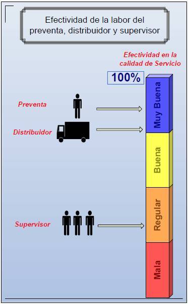 servicio durante la venta