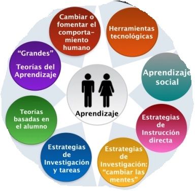 Definiciones y conceptualizaciones Neurodidactica