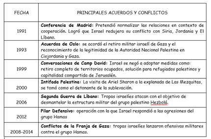 Conflictos Regionales.