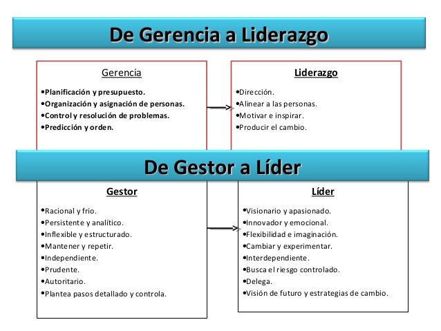 Liderazgo y la Gerencia del Siglo XXI