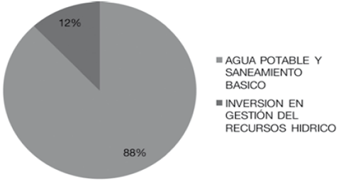 Política Nacional para la gestión del recurso hídrico (2010)