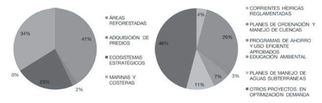 Política Nacional para la gestión del recurso hídrico (2010)