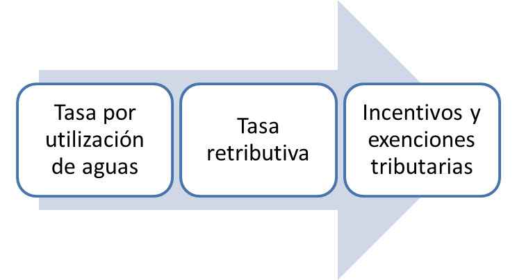 Política Nacional para la gestión del recurso hídrico (2010)