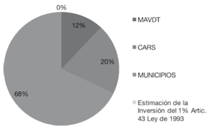 Política Nacional para la gestión del recurso hídrico (2010)