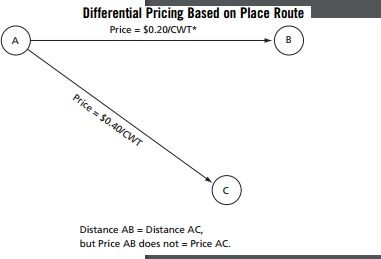 Costing and Pricing for Transportation
