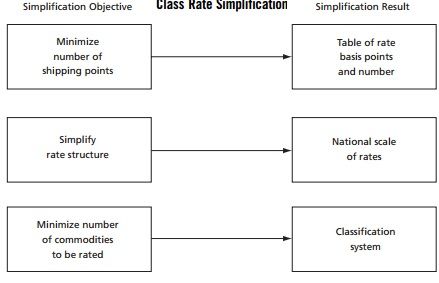 Costing and Pricing for Transportation