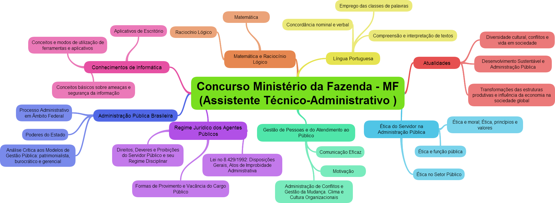 Como se Preparar para Concursos com Mapas Mentais