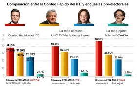 Encuestas