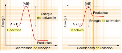 Velocidad de una reacción y los factores que influyen:
