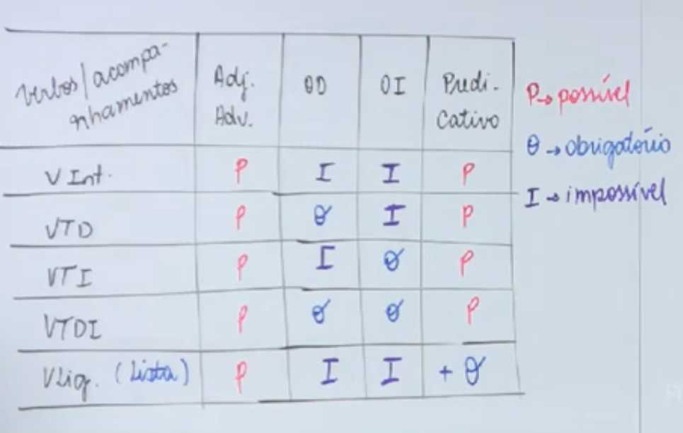 Predicação Verbal