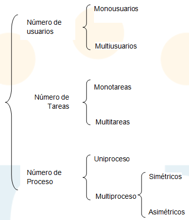 Tipos de Sistemas Operativos