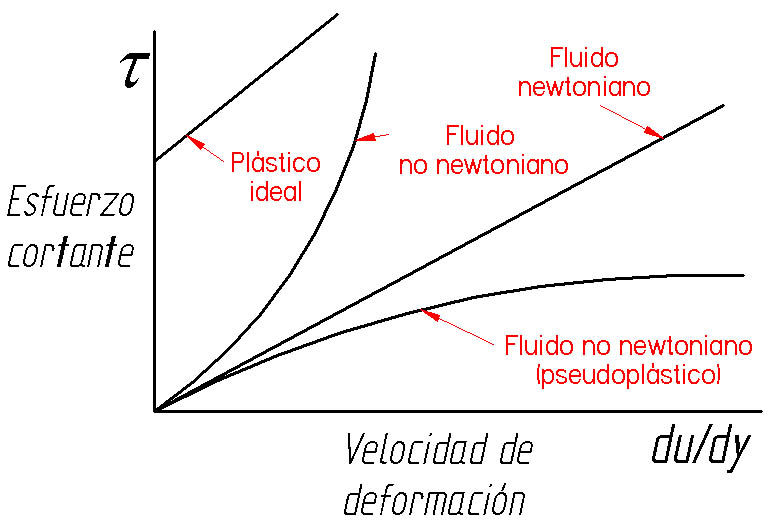 Conceptos fundamentales y propiedades de fluidos