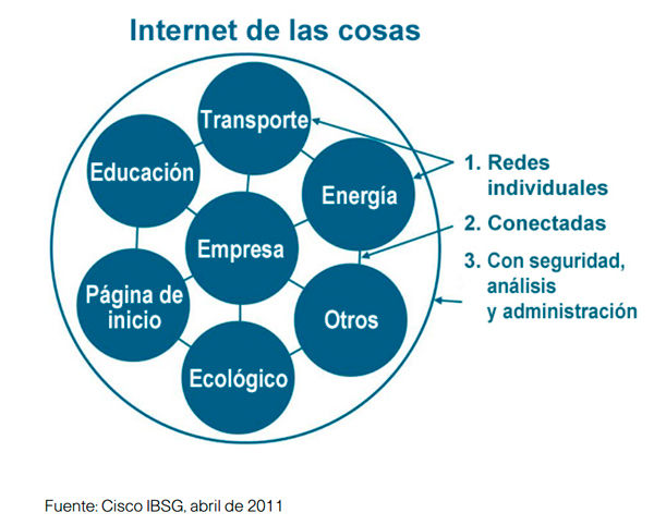 EL INTERNET DE LAS COSAS