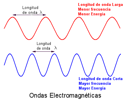 Ondas de Radio