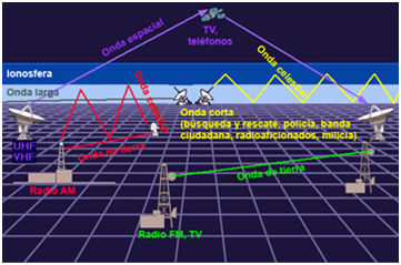 Ondas de Radio
