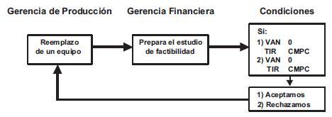 Uso del valor actual neto, tasa interna de retorno para la valoración de las decisiones de inversión