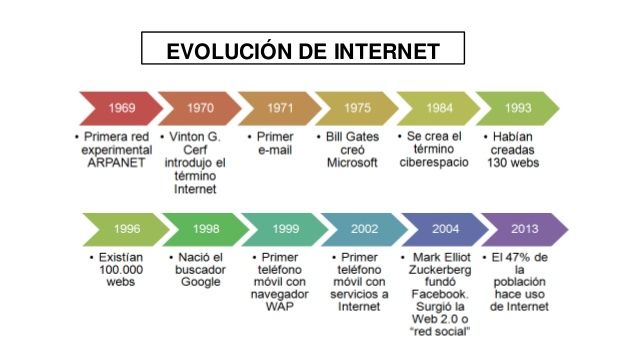 Internet e Internet de las Cosas