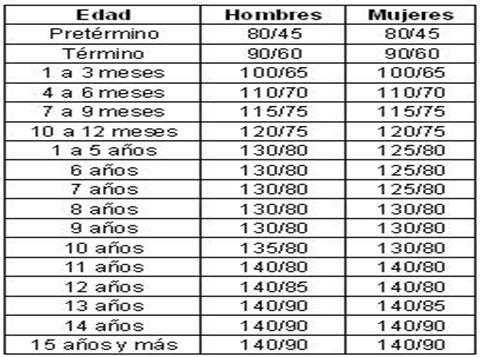 Evaluación del niño por etapas
