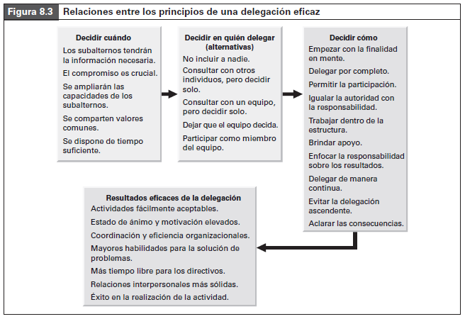 CAPITULO 8: Facultamiento y delegación