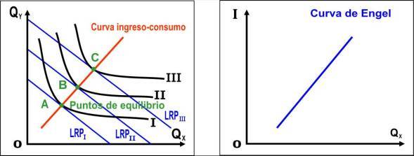 Equilibrio del consumidor y curva de indiferencia