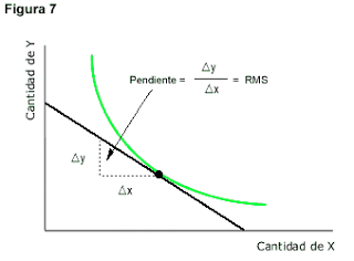 Equilibrio del consumidor y curva de indiferencia