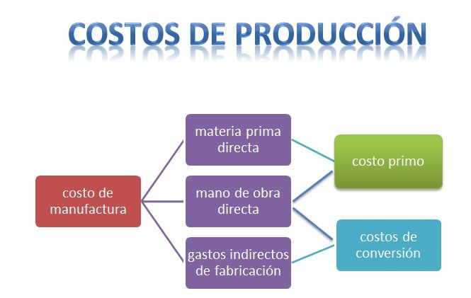 Contabilidad financiera, Contabilidad gerencial y Contabilidad de costos