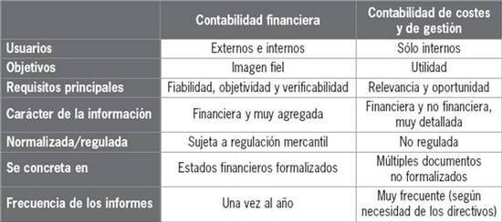 Contabilidad financiera, Contabilidad gerencial y Contabilidad de costos