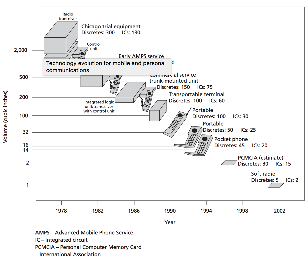 Evolución de la tecnología de comunicaciones móviles y personales