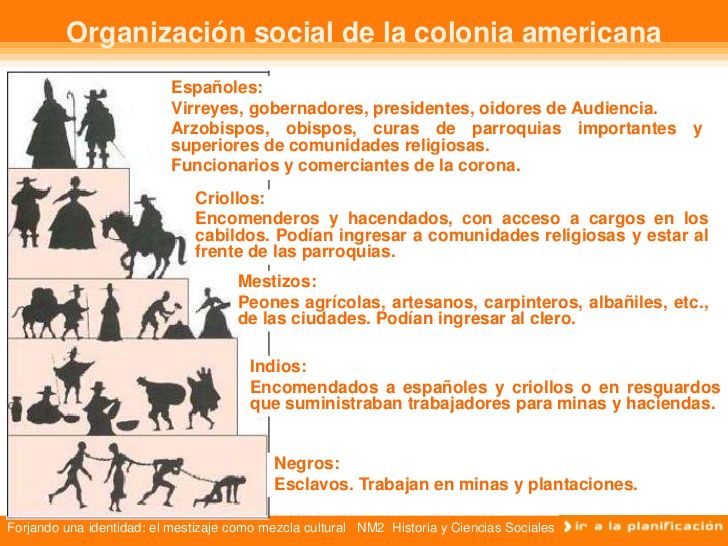 Descubrimiento, conquista y colonia en América