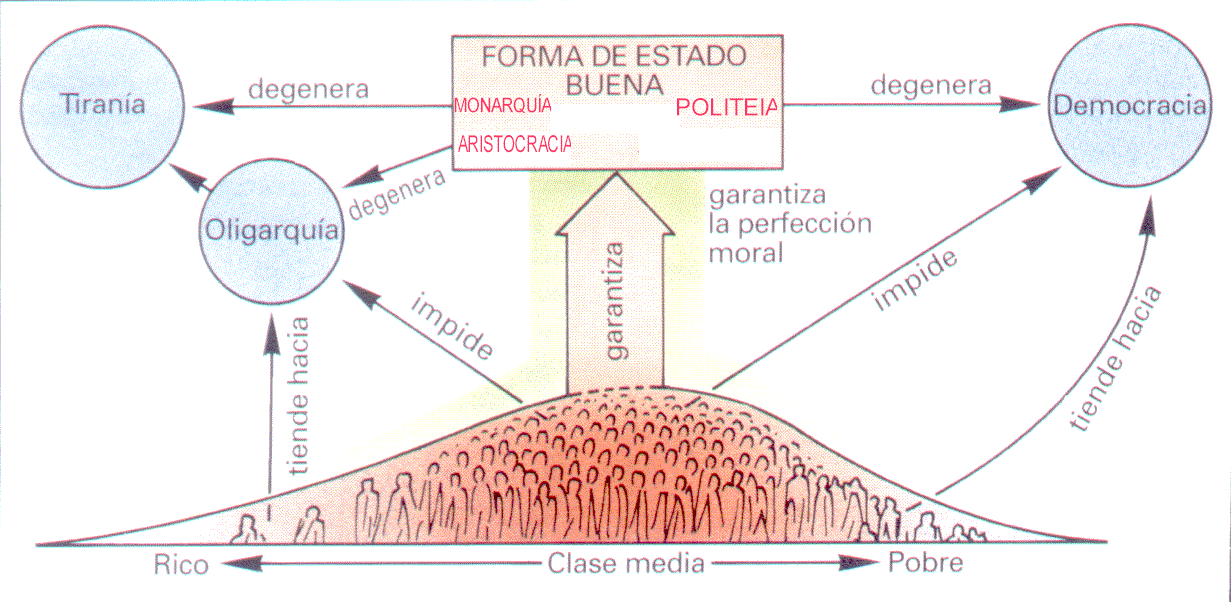 Aristóteles, pensamiento social y político.