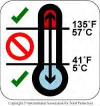 Food Safety: Temperature control of potentially hazardous foods
