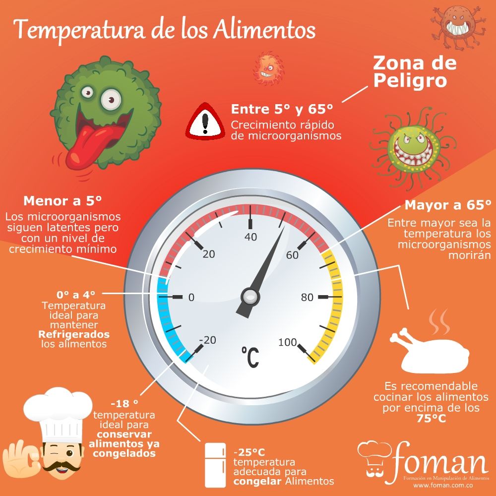 Food Safety: Temperature control of potentially hazardous foods